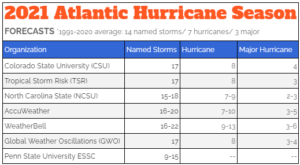 2021 Hurricane Season Forecasts