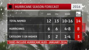 The Weather Channel 2016 Hurricane Forecast
