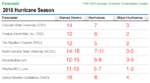 2018 Hurricane Season Forecasts