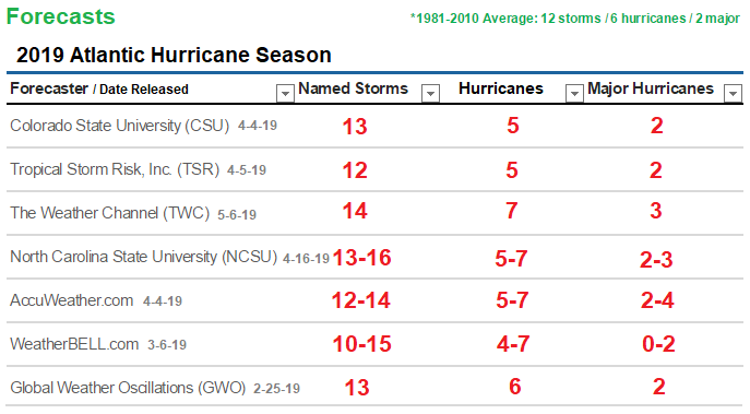 2019 Hurricane Season Forecasts